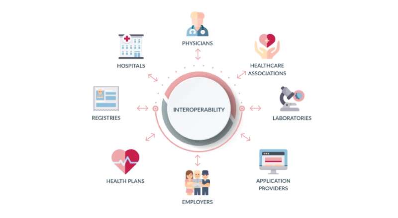 Why is Clinical Interoperability Important?