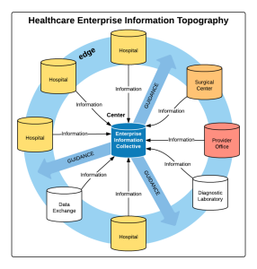 Healthcare Enterprise Information Topography