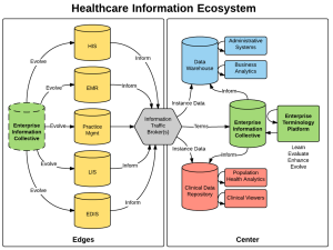 Healthcare Information Ecosystem