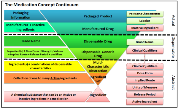 Medication Concepts